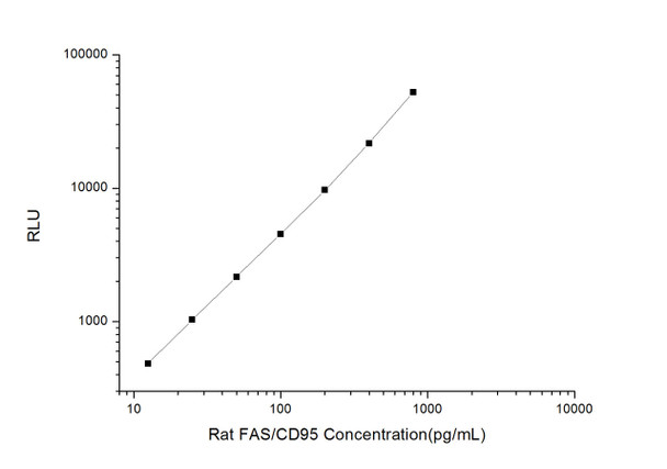 Rat Signaling ELISA Kits 2 Rat FAS/CD95 Factor Related Apoptosis CLIA Kit RTES00206