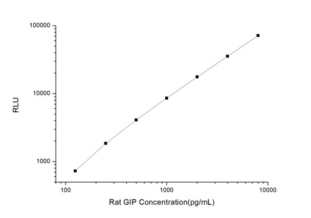 Rat Signaling ELISA Kits 3 Rat GIP Gastric Inhibitory Polypeptide CLIA Kit RTES00229