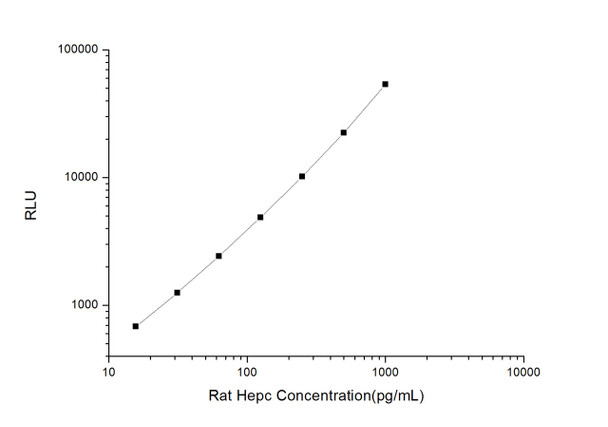 Rat Signaling ELISA Kits 3 Rat Hepc Hepcidin CLIA Kit RTES00295