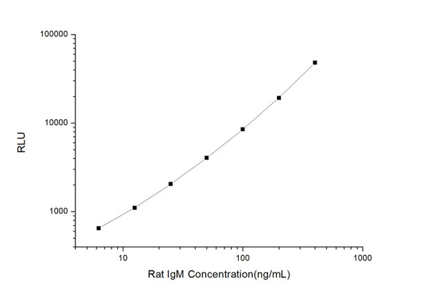 Rat Signaling ELISA Kits 3 Rat IgM Immunoglobulin M CLIA Kit RTES00306