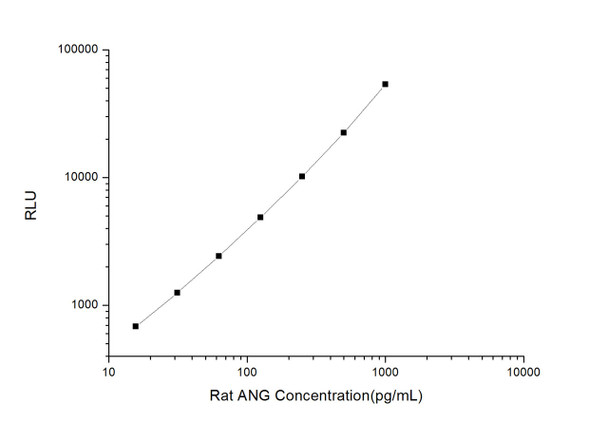 Rat Signaling ELISA Kits 3 Rat ANG Angiogenin CLIA Kit RTES00388