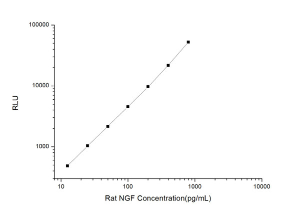 Rat Signaling ELISA Kits 3 Rat NGF Nerve Growth Factor CLIA Kit RTES00401