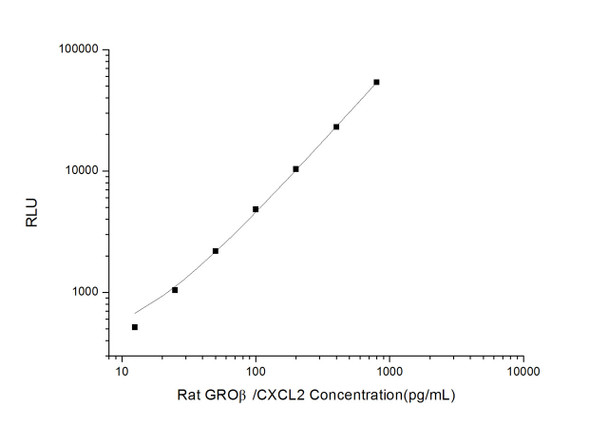 Rat Signaling ELISA Kits 3 Rat GRO beta Growth Regulated Oncogene Beta CLIA Kit RTES00418