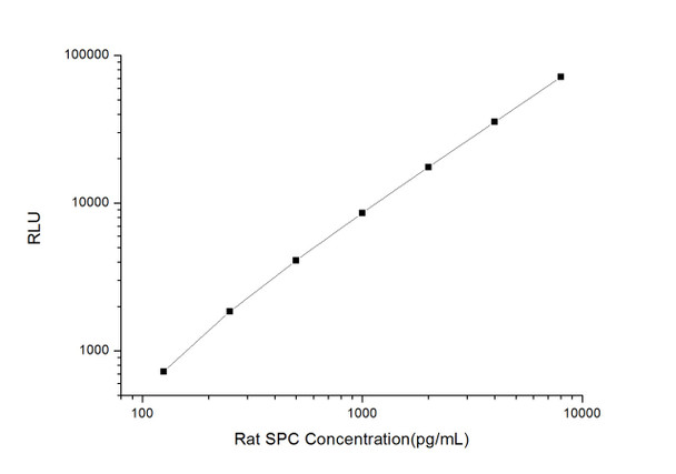Rat Signaling ELISA Kits 3 Rat SPC Pulmonary Surfactant Associated Protein C CLIA Kit RTES00491