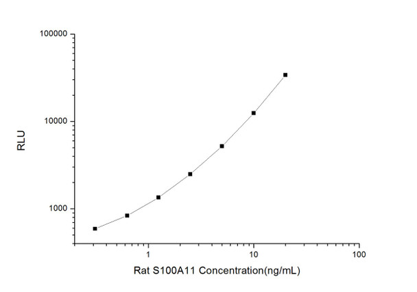 Rat Signaling ELISA Kits 3 Rat S100A11 S100 Calcium Binding Protein A11 CLIA Kit RTES00504