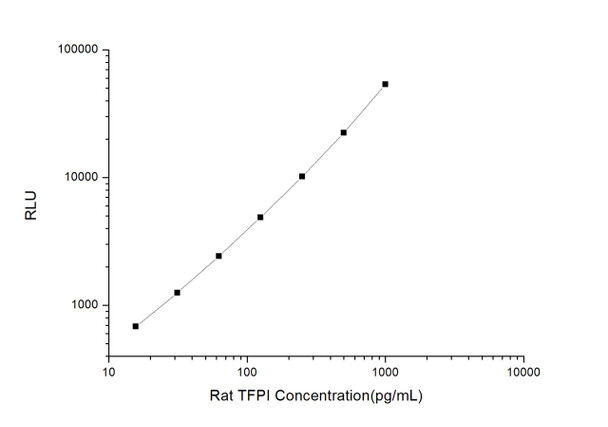 Rat Signaling ELISA Kits 3 Rat TFPI Tissue Factor Pathway Inhibitor CLIA Kit RTES00555