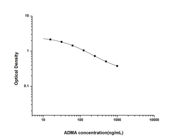 Hormone and Small Molecule ELISA Kits ADMAAsymmetrical Dimethylarginine ELISA Kit UNES00027