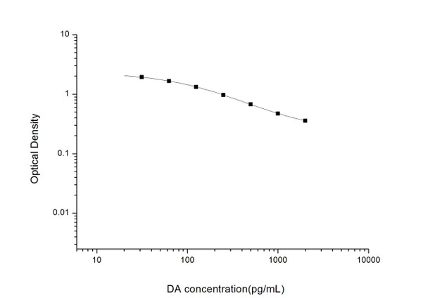 Hormone and Small Molecule ELISA Kits DA Dopamine ELISA Kit UNES00029