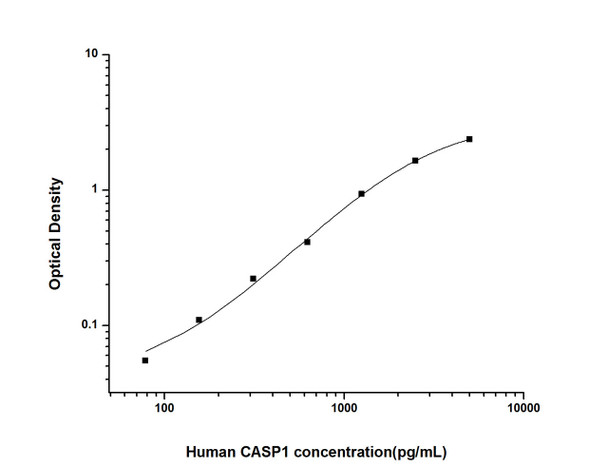 Human Cell Death ELISA Kits Human CASP1 Caspase 1 ELISA Kit HUES01303