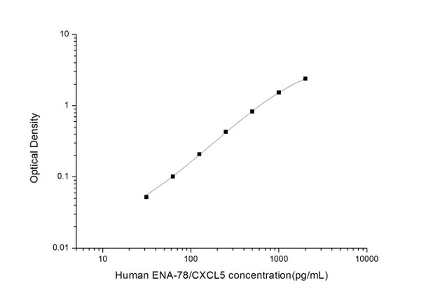 Human Immunology ELISA Kits 12 Human ENA-78 Epithelial Neutrophil Activating Peptide 78 ELISA Kit HUES01333