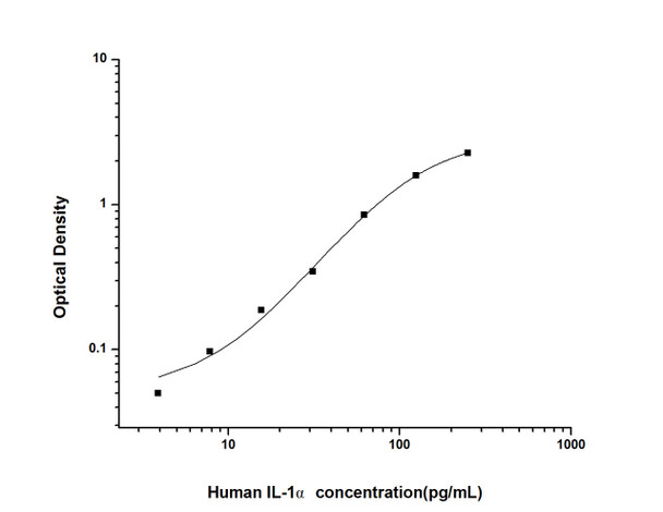 Human Immunology ELISA Kits 1 Human IL-1 alpha ELISA Kit HUES01374