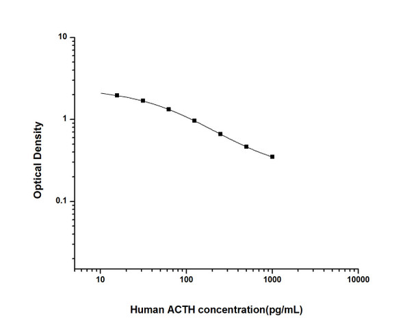 Human Immunology ELISA Kits 12 Human ACTH Adrenocorticotropic Hormone ELISA Kit HUES01414