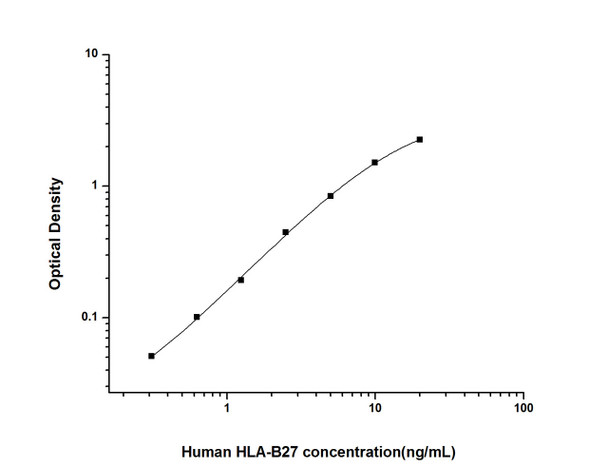 Human Immunology ELISA Kits 12 Human HLA-B27 Human Leukocyte Antigen B27 ELISA Kit HUES01429
