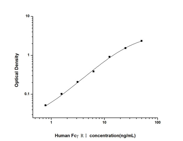 Human Immunology ELISA Kits 12 Human FcgammaR I Receptor I for the Fc Region of Immunoglobulin G ELISA Kit HUES01460