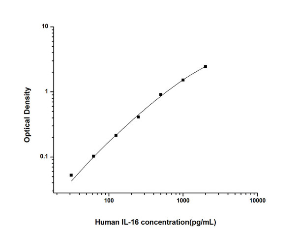 Human Cell Biology ELISA Kits 5 Human IL-16 ELISA Kit HUES01481