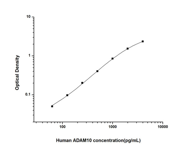 Human Signal Transduction ELISA Kits Human ADAM10 A Disintegrin And Metalloprotease 10 ELISA Kit HUES01500