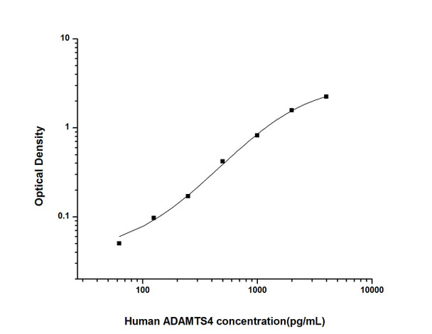 Human Cell Biology ELISA Kits 5 Human ADAMTS4 ADAM with Thrombospondin Type 1 Motif 4 ELISA Kit HUES01503