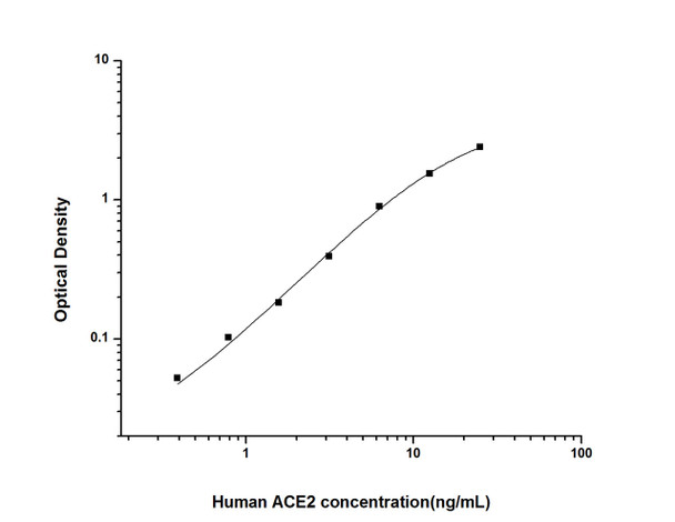 Human Immunology ELISA Kits 1 Human ACE2 Angiotensin I Converting Enzyme 2 ELISA Kit HUES01516