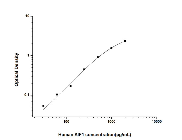 Human Cell Biology ELISA Kits 5 Human AIF1 Allograft Inflammatory Factor 1 ELISA Kit HUES01530