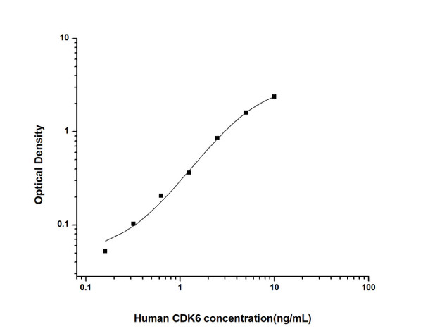 Human Cell Cycle ELISA Kits 1 Human CDK6 Cyclin Dependent Kinase 6 ELISA Kit HUES01538