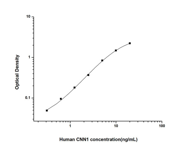 Human Cell Biology ELISA Kits 5 Human CNN1 Calponin 1, Basic, Smooth Muscle ELISA Kit HUES01565