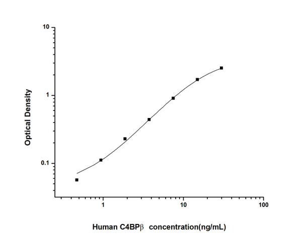 Human Immunology ELISA Kits 12 Human C4BP beta C4 Binding Protein Beta ELISA Kit HUES01609