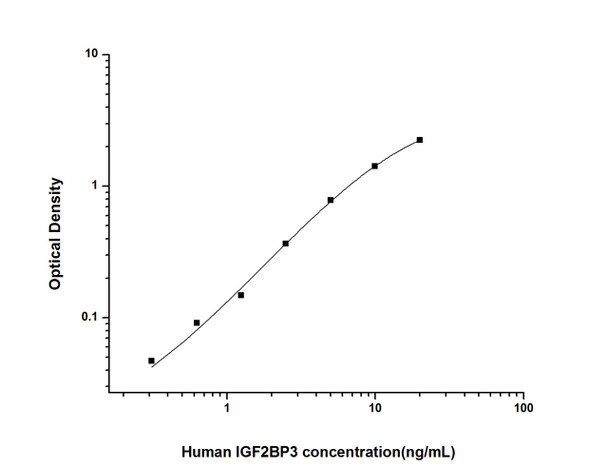 Human Epigenetics and Nuclear Signaling ELISA Kits Human IGF2BP3 Insulin Like Growth Factor 2 mRNA Binding Protein 3 ELISA Kit HUES01650