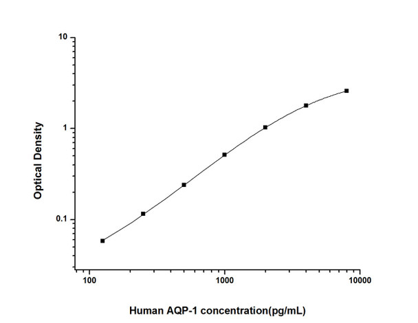 Human Signal Transduction ELISA Kits Human AQP-1 Aquaporin 1 ELISA Kit HUES01691