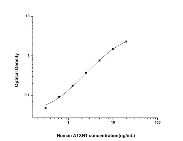 Human Epigenetics and Nuclear Signaling ELISA Kits Human ATXN1 Ataxin 1 ELISA Kit HUES01715