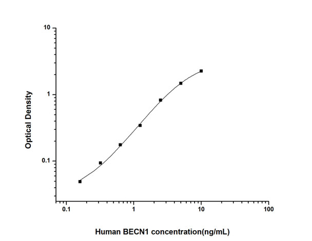 Human Immunology ELISA Kits 1 Human BECN1 Beclin 1ELISA Kit HUES01748