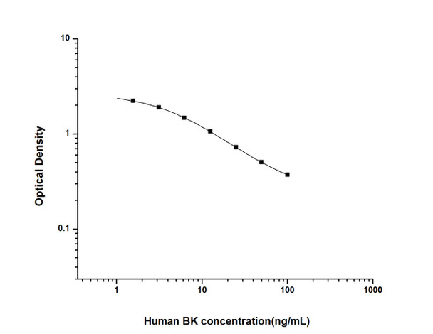 Human Immunology ELISA Kits 12 Human BK Bradykinin ELISA Kit HUES01767