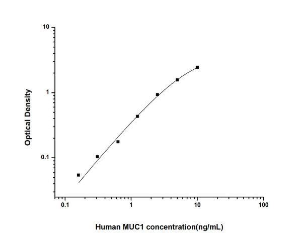 Human Cell Biology ELISA Kits 2 Human MUC1 Mucin 1 ELISA Kit HUES01780