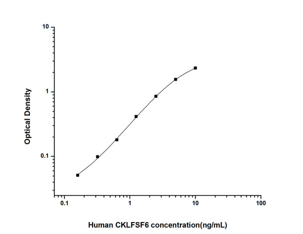 Human Signal Transduction ELISA Kits Human CKLFSF6 Chemokine Like Factor Superfamily 6 ELISA Kit HUES01862