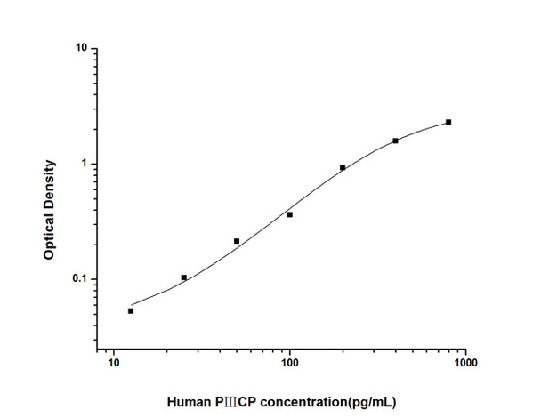 Human Immunology ELISA Kits 12 Human P3CP Procollagen 3 C-Terminal ProPeptide ELISA Kit HUES01975