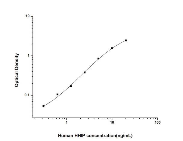 Human Cell Biology ELISA Kits 2 Human HHIP Hedgehog Interacting Protein ELISA Kit HUES02016