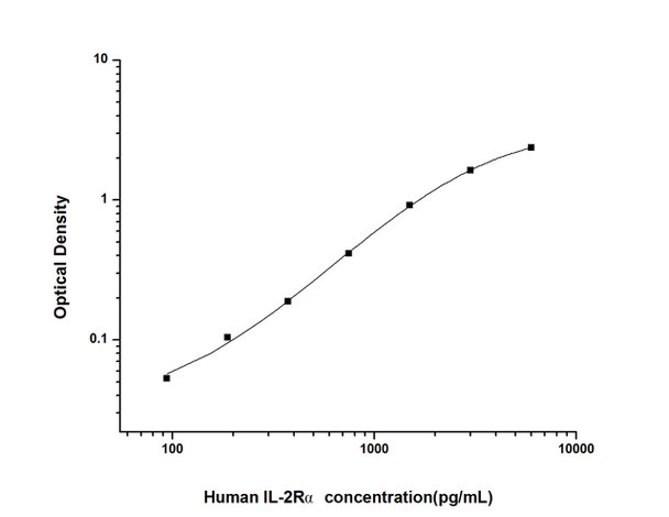 Human Immunology ELISA Kits 1 Human IL-2R alpha ELISA Kit HUES02134