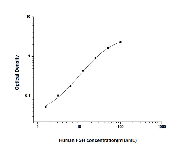 Human Immunology ELISA Kits 12 Human FSH Follicle-Stimulating Hormone ELISA Kit HUES02229