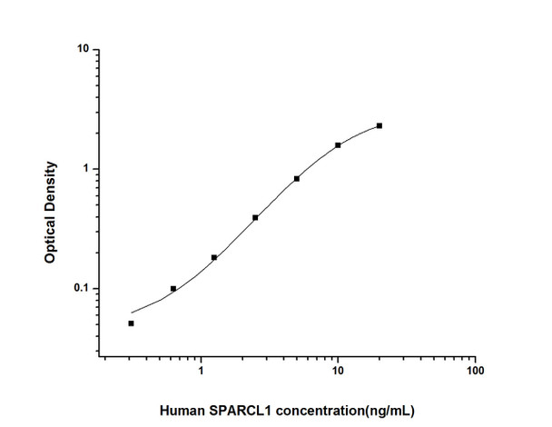 Human Immunology ELISA Kits 12 Human SPARCL1 SPARC Like Protein 1 ELISA Kit HUES02331