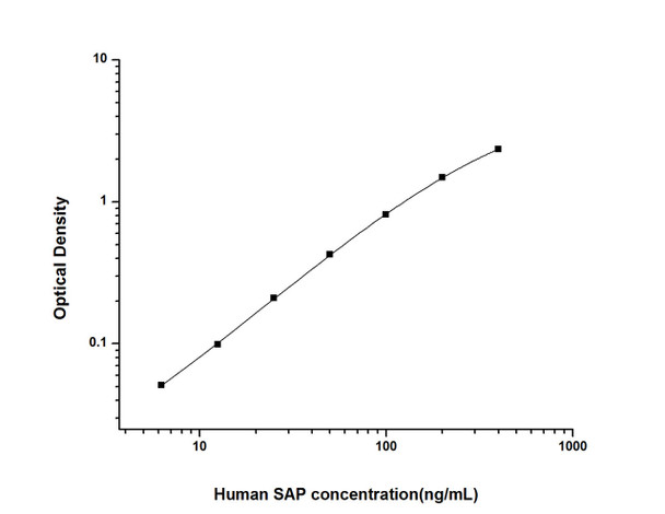 Human Cell Biology ELISA Kits 6 Human SAP Serum Amyloid P Component ELISA Kit HUES02336