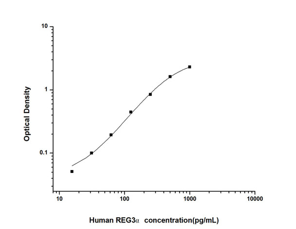 Human Immunology ELISA Kits 1 Human REG3 alpha Regenerating Islet Derived Protein 3 Alpha ELISA Kit HUES02341