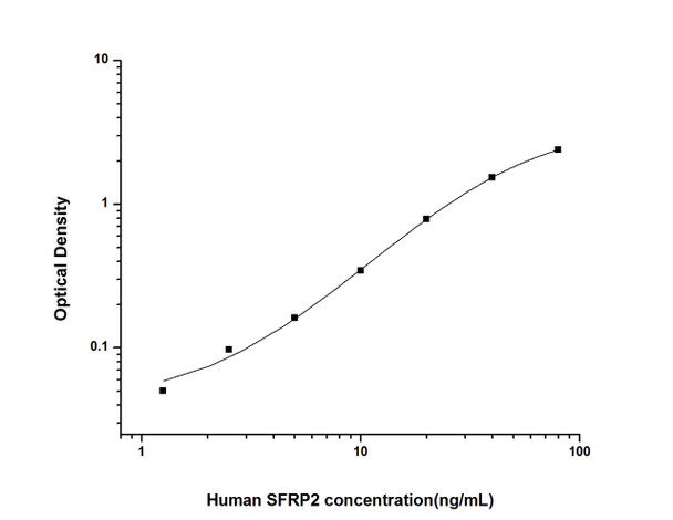 Human Developmental Biology ELISA Kits Human SFRP2 Secreted Frizzled Related Protein 2 ELISA Kit HUES02365