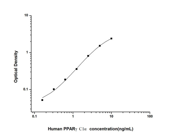 Human Cell Biology ELISA Kits 6 Human PPARgammaC1 alpha Peroxisome Proliferator Activated Receptor Gamma Coactivator 1 Alpha ELISA Kit HUES02404