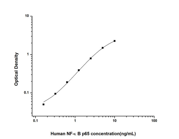 Human Immunology ELISA Kits 1 Human NF-kB p65 Nuclear Factor Kappa B p65 ELISA Kit HUES02431