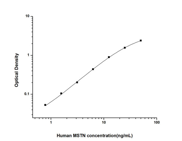 Human Cell Biology ELISA Kits 6 Human MSTN Myostatin ELISA Kit HUES02473