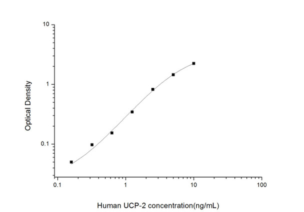 Human Signal Transduction ELISA Kits Human UCP-2 Uncoupling Protein 2, Mitochondrial ELISA Kit HUES02533