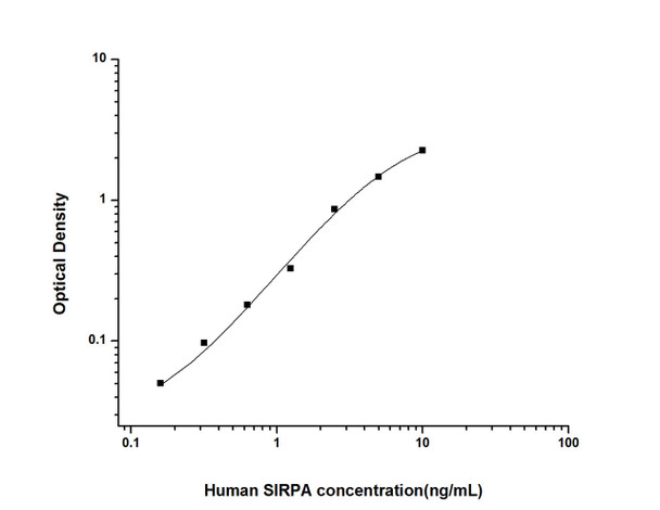 Human Cell Biology ELISA Kits 1 Human SIRPA Signal Regulatory Protein Alpha ELISA Kit HUES02584