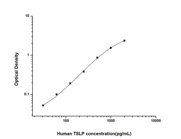 Human Immunology ELISA Kits 1 Human TSLP Thymic Stromal Lymphopoietin ELISA Kit HUES02607