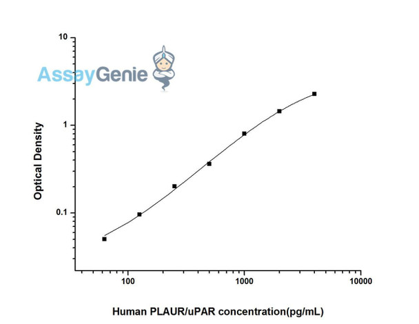 Human PLAUR/uPAR (Plasminogen Activator, Urokinase Receptor) ELISA Kit (HUES02608) Human PLAUR/uPAR (Plasminogen Activator, Urokinase Receptor) ELISA Kit (HUES02608)