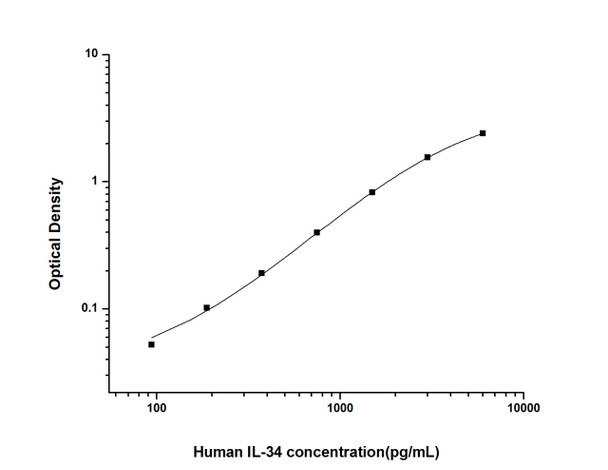 Human Immunology ELISA Kits 2 Human IL-34 ELISA Kit HUES02650