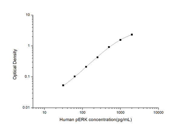 Human Immunology ELISA Kits 12 Human pERKPhospho Extracellular Signal Regulated KinaseELISA Kit HUES02690